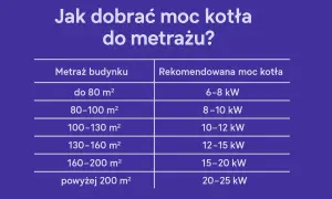 Jaki piec na pellet do domu 150m2? Tabela podpowiada: dla 160-200 m2 potrzebny jest kocioł o mocy 15-20 kW.