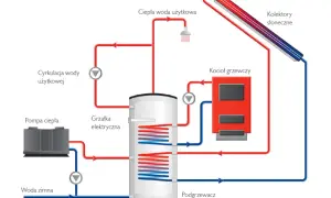Schemat pokazuje, jak działa podgrzewacz wody użytkowej (cwu co to). System wykorzystuje kolektory słoneczne, kocioł grzewczy, pompę ciepła i grzałkę elektryczną.
