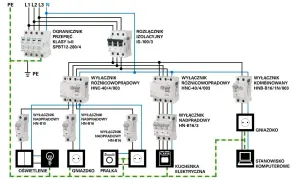 Schemat instalacji elektrycznej z wyłącznikami i zabezpieczeniami. Koszt instalacji elektrycznej zależy od użytych komponentów.
