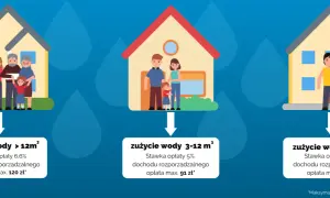 Rodziny o różnym zużyciu wody: duże (powyżej 12m³), średnie (3-12m³) i niskie (poniżej 3m³).