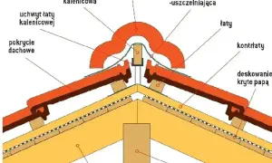 Przekrój dachu z widoczną kalenicą, czyli elementem łączącym połacie. Pokazano łaty, kontrłaty i pokrycie dachowe.