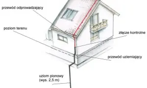 Schemat przedstawia uziemienie domu: przewód odprowadzający z dachu, złącze kontrolne i przewód uziemiający połączony z uziomem pionowym.