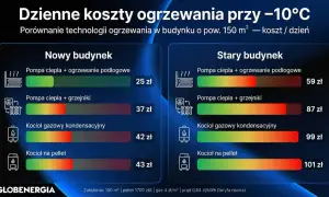 Porównanie dziennych kosztów ogrzewania domu 150 m² przy -10°C. Sprawdź, jakie ogrzewanie wybrać: pompa ciepła z podłogówką (25 zł) czy kocioł na pellet (43 zł) w nowym budynku.
