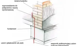 Schemat uziomu fundamentowego: przewód biegnie od fundamentu do połączenia z szyną wyrównawczą przy ścianie budynku.