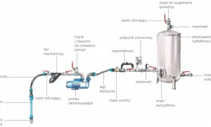 Schemat instalacji hydroforowej: pompa, zbiornik, manometry, filtry i wyłącznik ciśnieniowy do hydroforu regulacja.