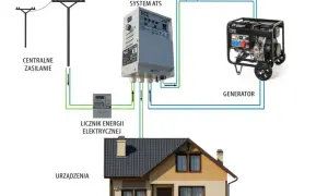 Schemat podłączenia agregatu prądotwórczego do domu z systemem ATS. Zasilanie z sieci, licznik, system ATS i generator zapewniają prąd dla urządzeń.