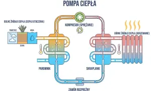 Schemat pompy ciepła pokazujący pobieranie ciepła z otoczenia (powietrze, woda, ziemia) i przekazywanie go do systemu centralnego ogrzewania.