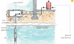 Schemat budowy kanalizacji: pompa głębinowa pobiera wodę z poziomu gruntu, która trafia do hydroforu.