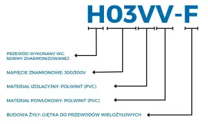 Oznaczenia przewodów elektrycznych H03VV-F: norma, napięcie 300/300V, izolacja i powłoka PVC, żyła giętka.