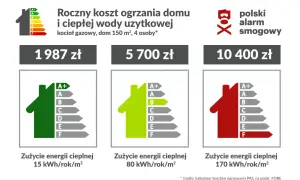 Ranking najtańszego ogrzewania domu: od 1987 zł (klasa A+) do 10400 zł (klasa F). Porównanie kosztów rocznych dla kotła gazowego.