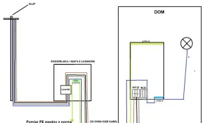Schemat przyłącza prądu od słupa do domu, pokazujący licznik i rozdzielnicę. Dowiedz się, ile kosztuje przyłącze prądu.