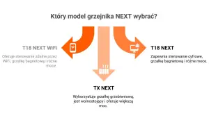 Porównanie modeli grzejników: T18 NEXT WiFi (zdalne sterowanie), T18 NEXT (cyfrowe sterowanie) i TX NEXT (wolnostojący, większa moc).