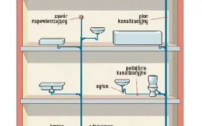 Schemat instalacji kanalizacyjnej z pionem, podłączeniami do umywalek i toalety, a także zaworem napowietrzającym.
