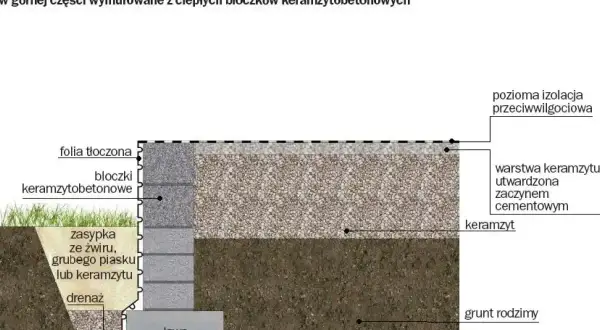 Przekrój fundamentu z drenażem opaskowym, izolacją przeciwwilgociową i warstwami keramzytu.