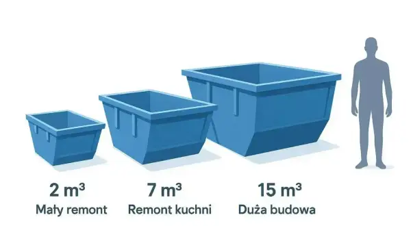 Porównanie wielkości kontenerów na odpady: 2m³, 7m³, 15m³. Sprawdź, jaki wynajem kontenera na odpady zmieszane cena będzie najlepsza dla Twojego remontu.