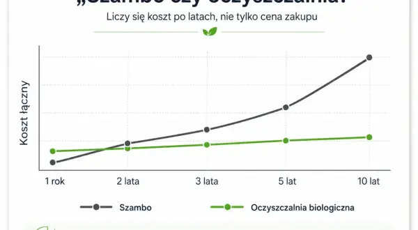 Wykres porównuje koszty szamba i oczyszczalni biologicznej w perspektywie lat. Oczyszczalnia przydomowa okazuje się tańsza po 10 latach.