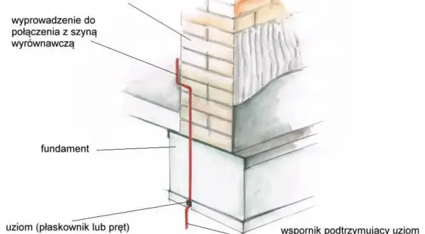 Schemat uziomu fundamentowego: przewód biegnie od fundamentu do połączenia z szyną wyrównawczą przy ścianie budynku.