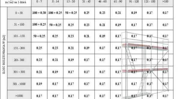 Ile kosztuje i trwa montaż rusztowania? Cennik i czas pracy