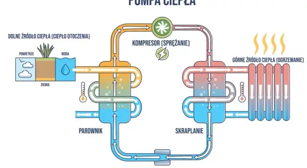 Schemat pompy ciepła pokazujący pobieranie ciepła z otoczenia (powietrze, woda, ziemia) i przekazywanie go do systemu centralnego ogrzewania.
