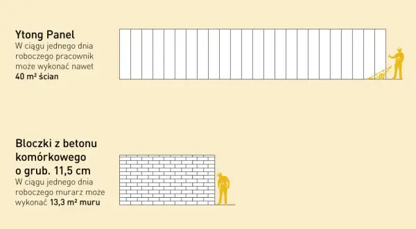 Porównanie Ytong Panel (40 m² ściany dziennie) z bloczkami z betonu komórkowego 11,5 cm (13,3 m² muru dziennie). Ytong wymiary paneli pozwalają na szybszą budowę.