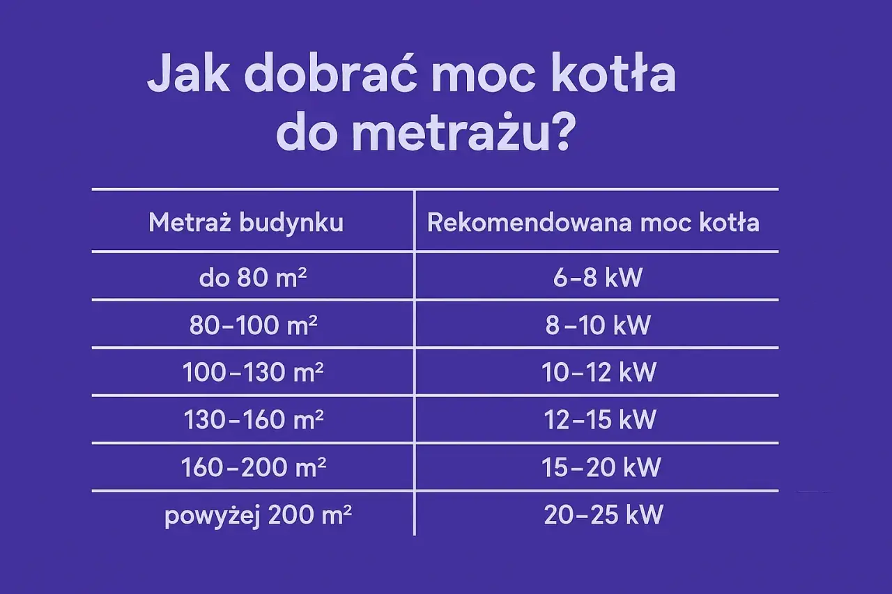 Jaki piec na pellet do domu 150m2? Tabela podpowiada: dla 160-200 m2 potrzebny jest kocioł o mocy 15-20 kW.