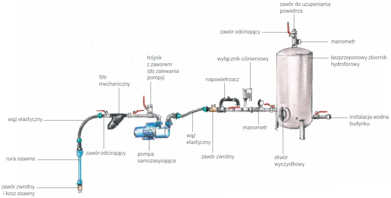 Schemat instalacji hydroforowej: pompa, zbiornik, manometry, filtry i wyłącznik ciśnieniowy do hydroforu regulacja.