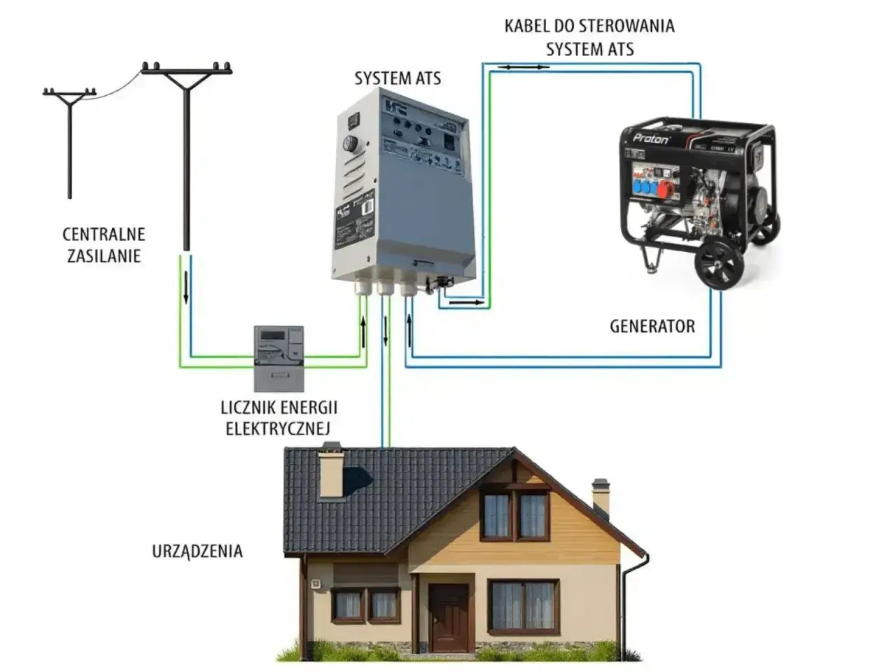 Schemat podłączenia agregatu prądotwórczego do domu z systemem ATS. Zasilanie z sieci, licznik, system ATS i generator zapewniają prąd dla urządzeń.