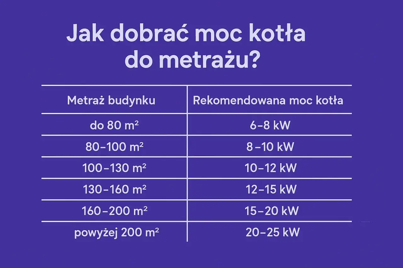 Jaki piec na pellet do domu 150m2? Tabela podpowiada: dla 160-200 m2 potrzebny jest kocioł o mocy 15-20 kW.