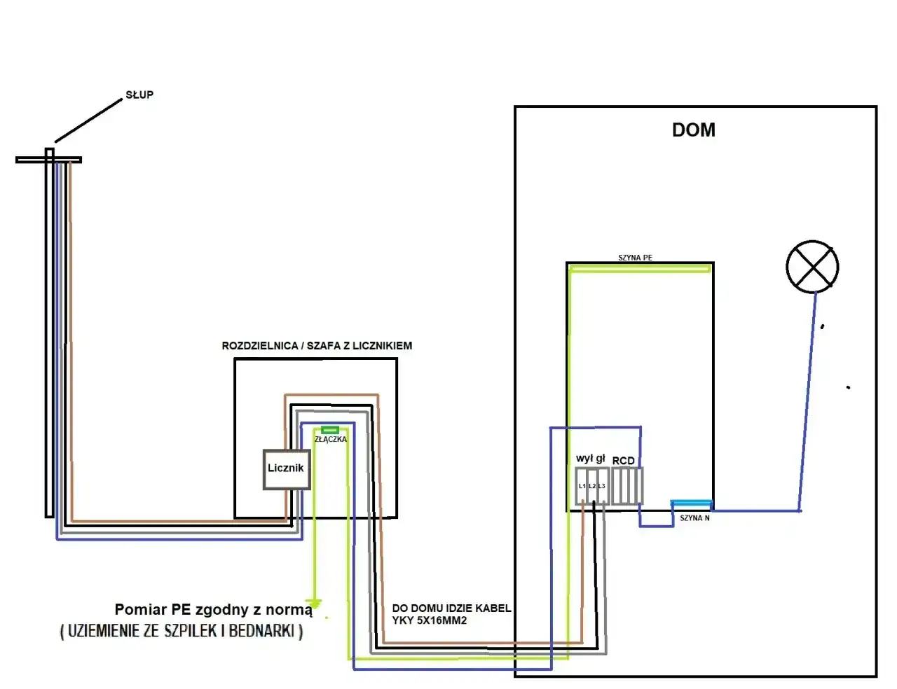 Schemat instalacji elektrycznej TN-S: od słupa, przez rozdzielnicę z licznikiem, do domu z szyną PE i N, wyłącznikiem różnicowoprądowym (RCD) i oświetleniem.