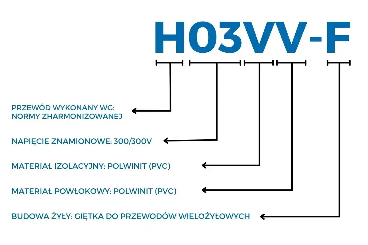 Oznaczenia przewodów elektrycznych H03VV-F: norma, napięcie 300/300V, izolacja i powłoka PVC, żyła giętka.