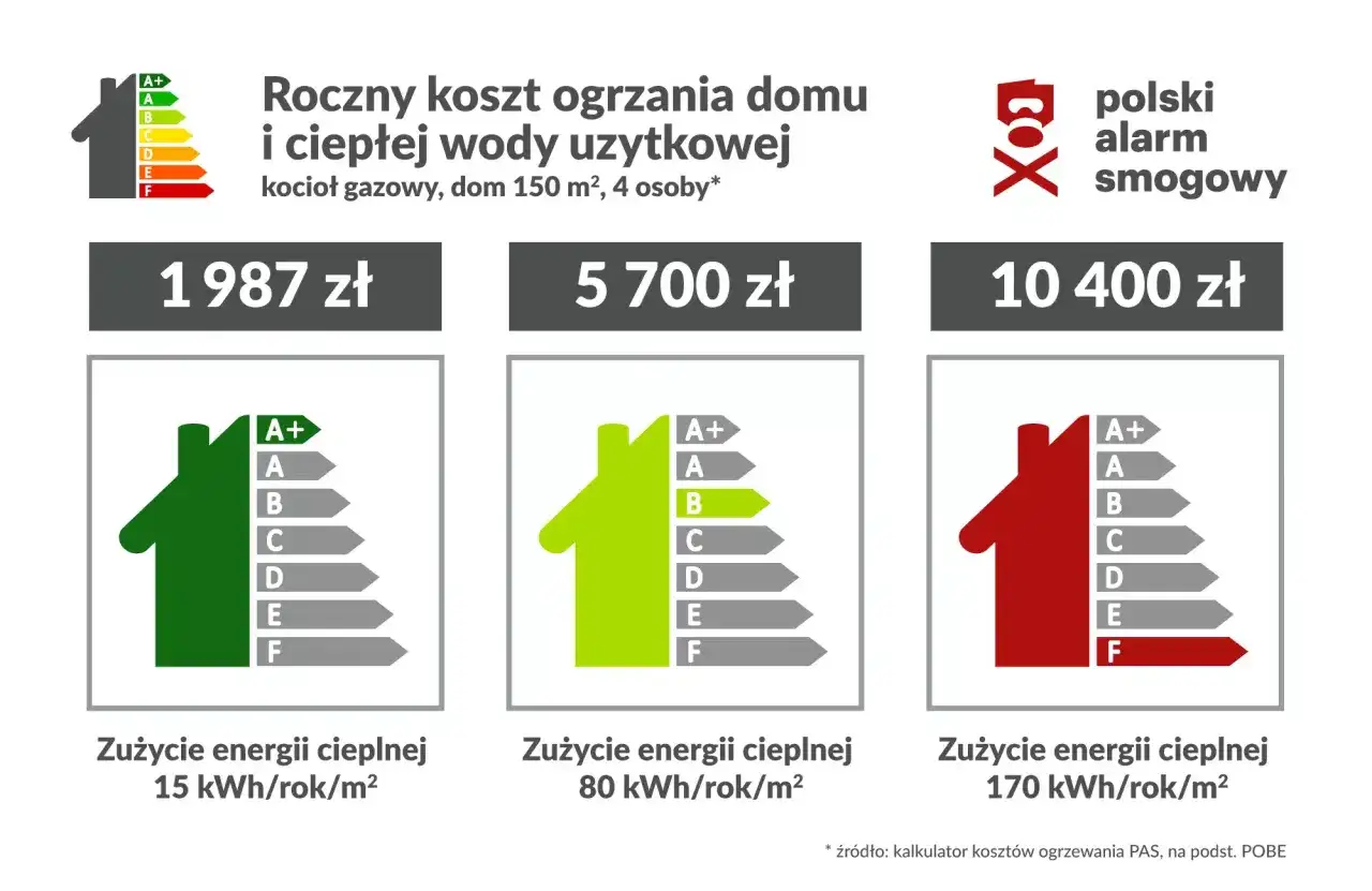 Ranking najtańszego ogrzewania domu: od 1987 zł (klasa A+) do 10400 zł (klasa F). Porównanie kosztów rocznych dla kotła gazowego.