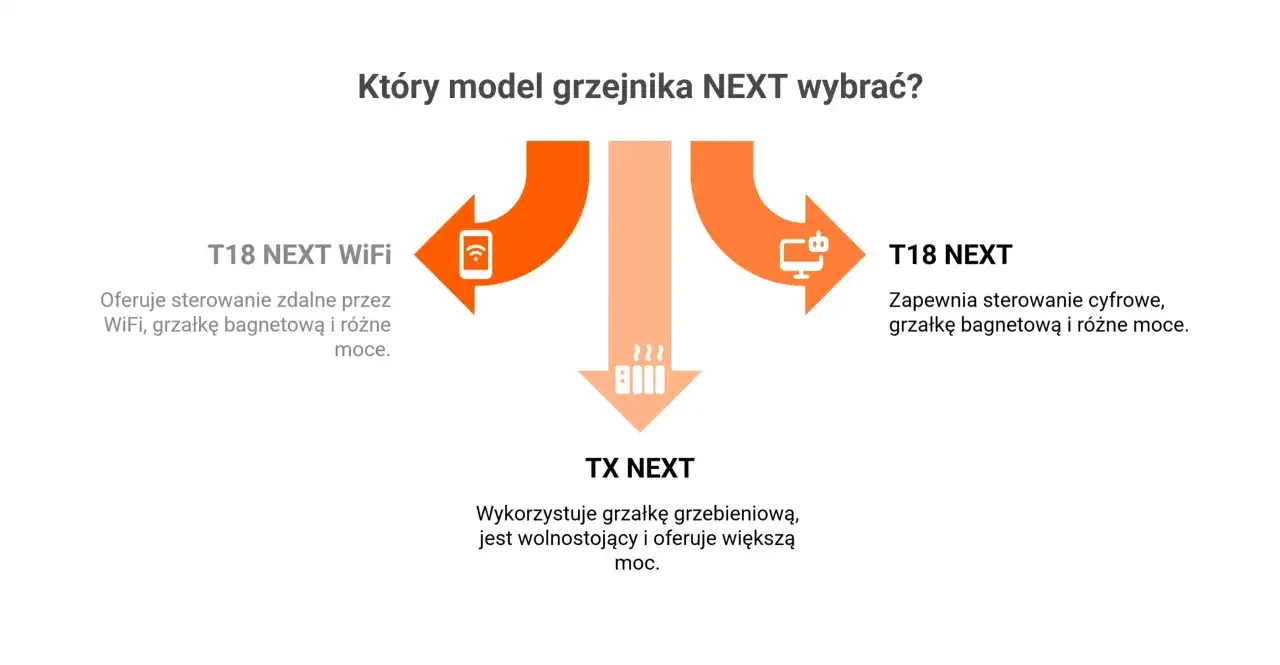 Porównanie modeli grzejników: T18 NEXT WiFi (zdalne sterowanie), T18 NEXT (cyfrowe sterowanie) i TX NEXT (wolnostojący, większa moc).
