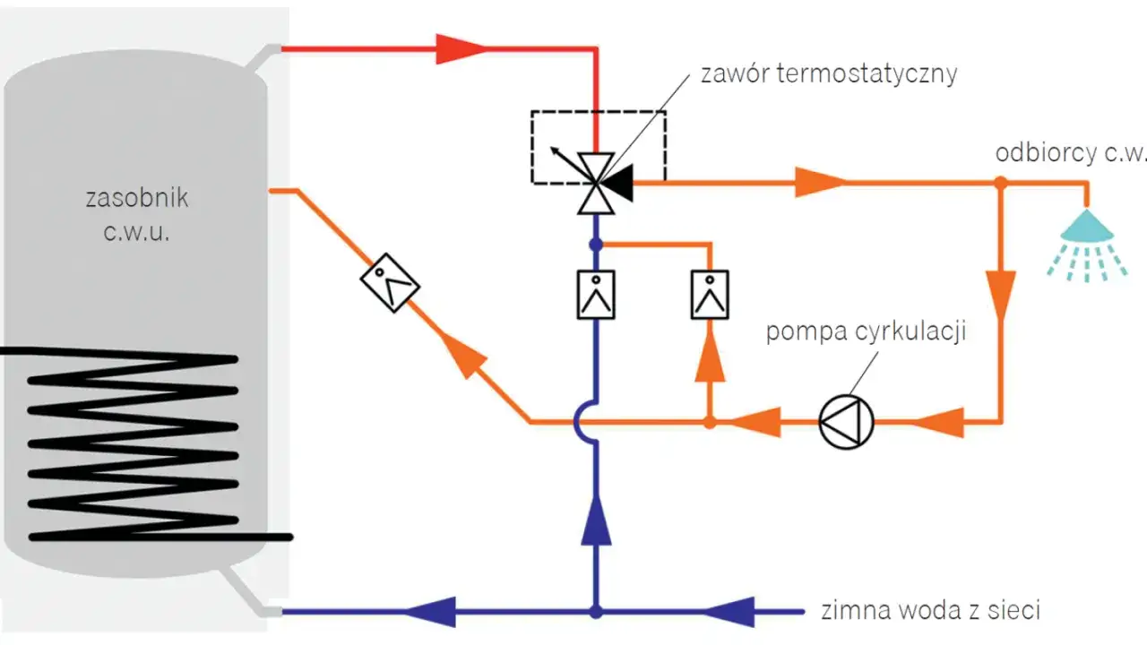 Schemat instalacji z zasobnikiem c.w.u., zaworem termostatycznym i pompą cyrkulacji zapewniającą cyrkulację ciepłej wody do odbiorców.