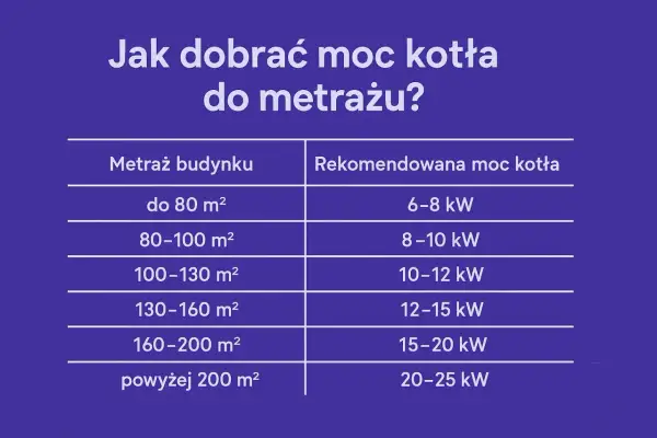 Jaki piec na pellet do domu 150m2? Tabela podpowiada: dla 160-200 m2 potrzebny jest kocioł o mocy 15-20 kW.