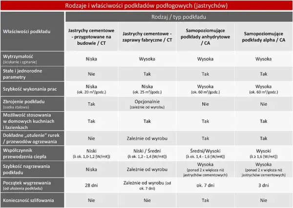 Tabela porównuje rodzaje podkładów podłogowych, w tym jastrych cementowy, pod kątem ich właściwości, takich jak wytrzymałość, szybkość wykonania i współczynnik przewodzenia ciepła.