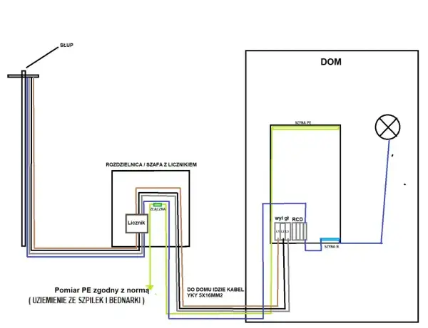 Schemat instalacji elektrycznej TN-S: od słupa, przez rozdzielnicę z licznikiem, do domu z szyną PE i N, wyłącznikiem różnicowoprądowym (RCD) i oświetleniem.