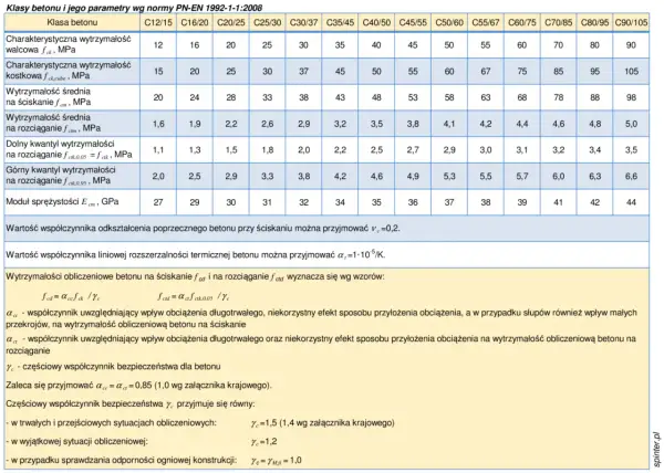 Tabela z normą PN-EN 1992-1-1:2008 prezentuje klasy betonu i ich parametry wytrzymałościowe, np. ścinanie, rozciąganie, moduł sprężystości.