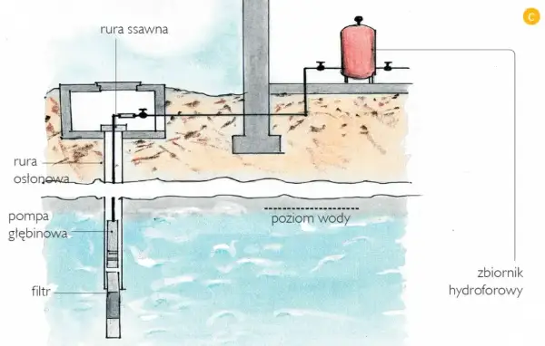 Schemat budowy kanalizacji: pompa głębinowa pobiera wodę z poziomu gruntu, która trafia do hydroforu.