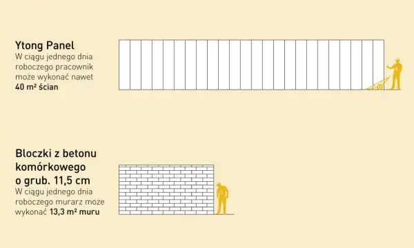 Porównanie Ytong Panel (40 m² ściany dziennie) z bloczkami z betonu komórkowego 11,5 cm (13,3 m² muru dziennie). Ytong wymiary paneli pozwalają na szybszą budowę.