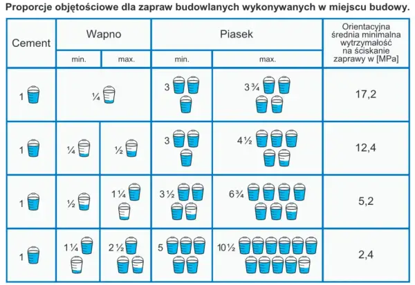 Tabela pokazuje proporcje cementu, wapna gaszonego i piasku do zapraw budowlanych.