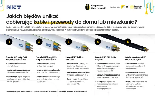Pięć rodzajów kabli, w tym przewody z polietylenu, do domu i mieszkania. Unikaj błędów przy doborze, by zapewnić bezpieczeństwo instalacji.
