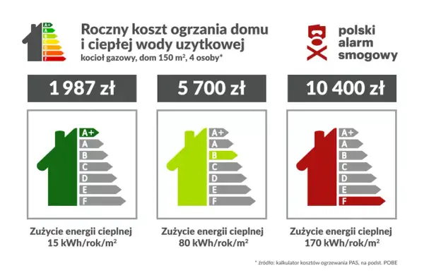 Ranking najtańszego ogrzewania domu: od 1987 zł (klasa A+) do 10400 zł (klasa F). Porównanie kosztów rocznych dla kotła gazowego.